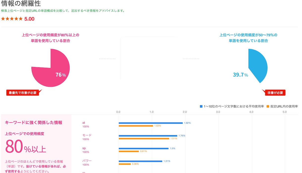 上位表示を目指せる内部SEO対策レポートを作ります 改善点が明確なので効率よくリライト作業を進められます イメージ7