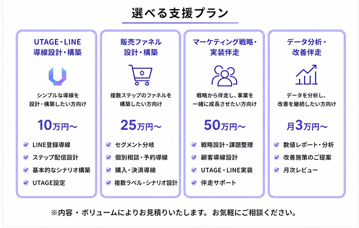 UTAGE・LINEの集客・販売戦略を設計します 売上につながる集客・顧客導線を一緒に設計 イメージ4