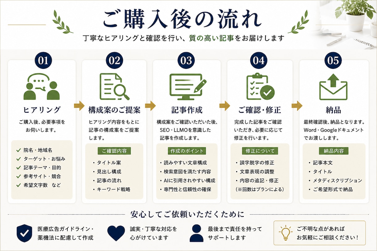 整体・鍼灸・接骨院向けSEO＋LLMO集客記事ます アクセス・お問い合わせ・来院につながる記事を作成 イメージ3