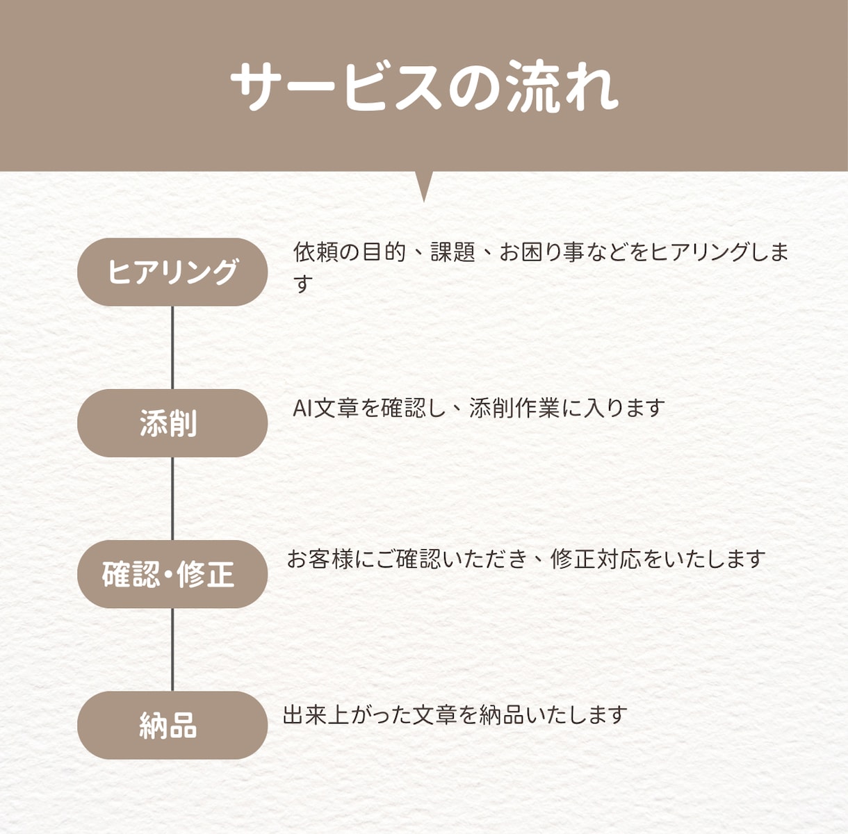 AI生成文章を自然で読みやすい日本語に添削します AIっぽさを消して、あなたらしい文章に イメージ2