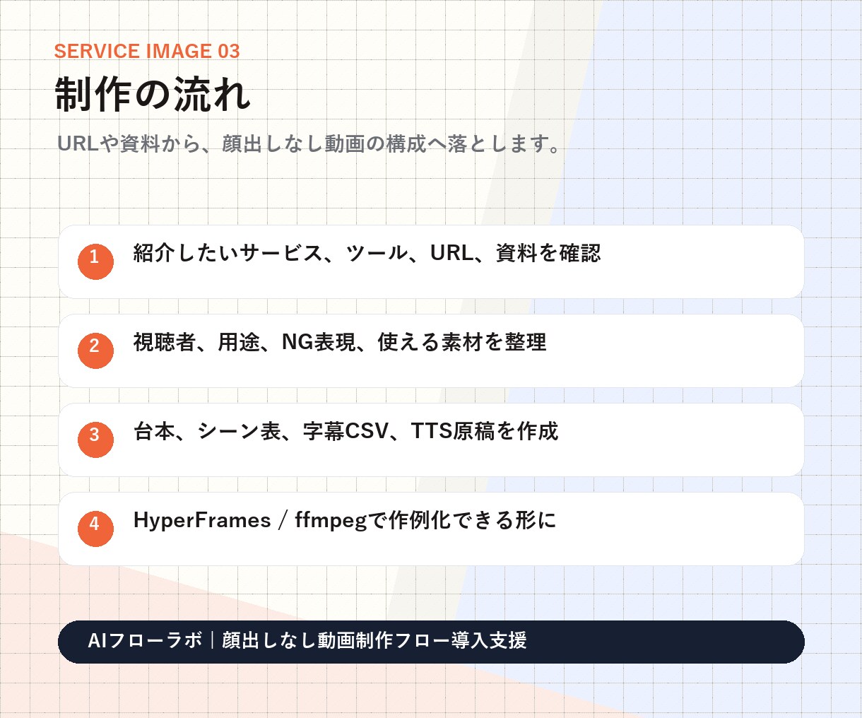 顔出しなし説明動画の制作導線を整えます 台本から字幕とAI依頼文まで整えます イメージ3