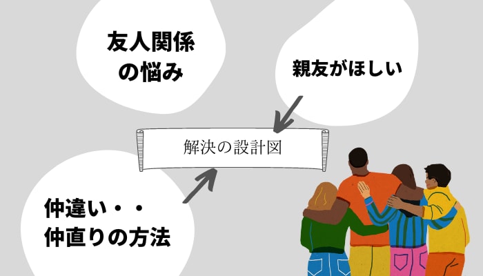 友人関係のお悩み問題の解決をお手伝いします 問題解決のプロ、 経営コンサルタントのノウハウをフル活用 イメージ1