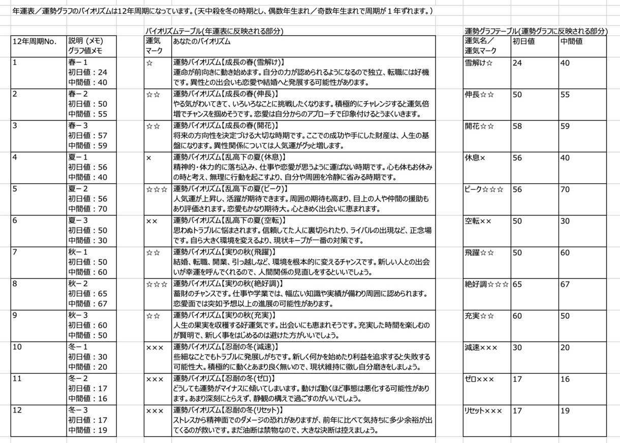 四柱推命で命式や鑑定書、運勢グラフをお出しします 命式、性格・本質等の鑑定書、大運、年運、運勢グラフ イメージ6