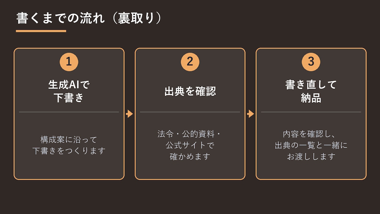 SEO記事を一次情報で裏取りして執筆します 法律・税務・FXなど専門分野のSEO記事を構成案つきで イメージ3