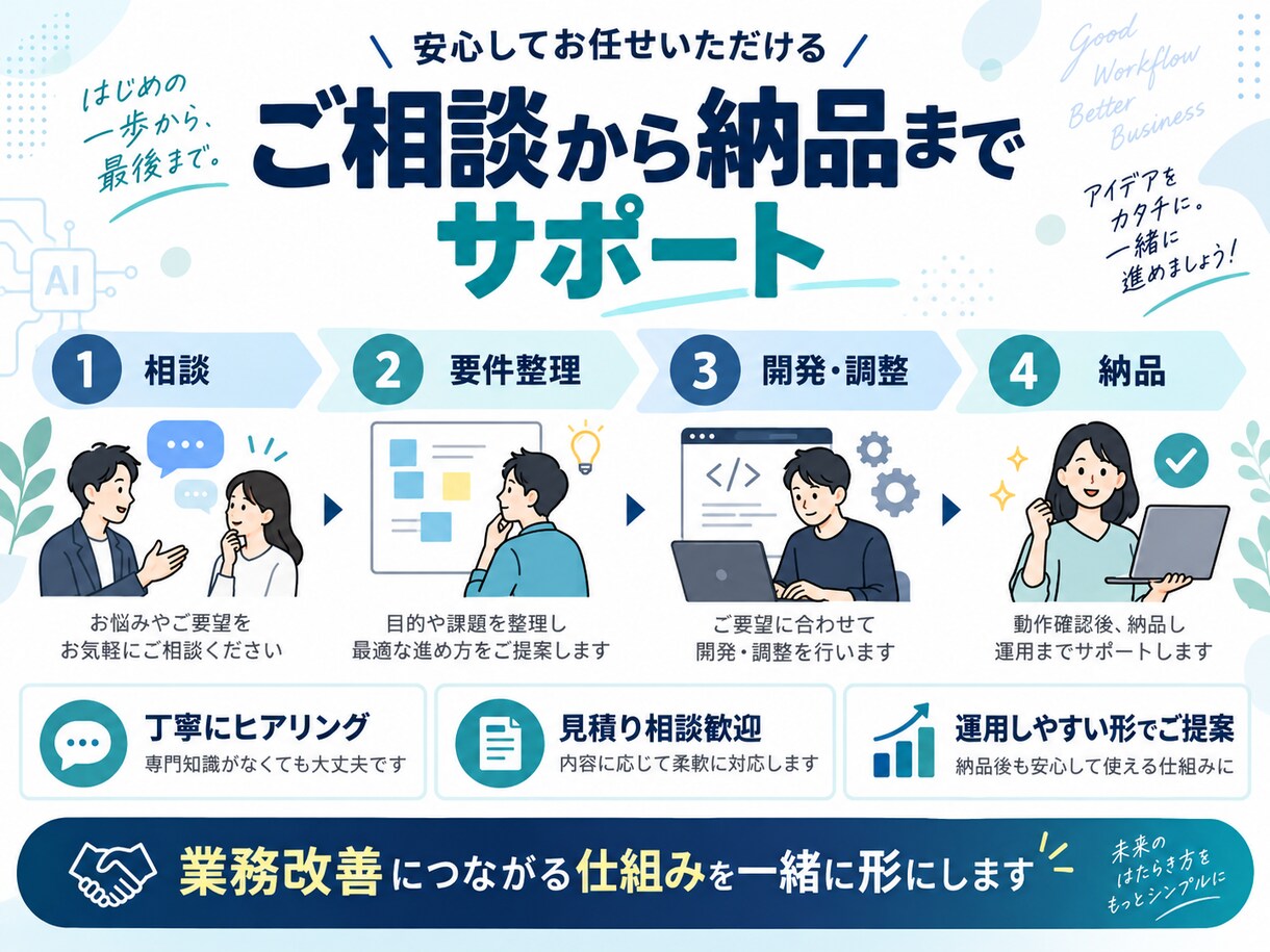 生成AIで業務自動化・小規模ツール開発を支援します 要件整理から試作・改善・運用まで対応 イメージ3