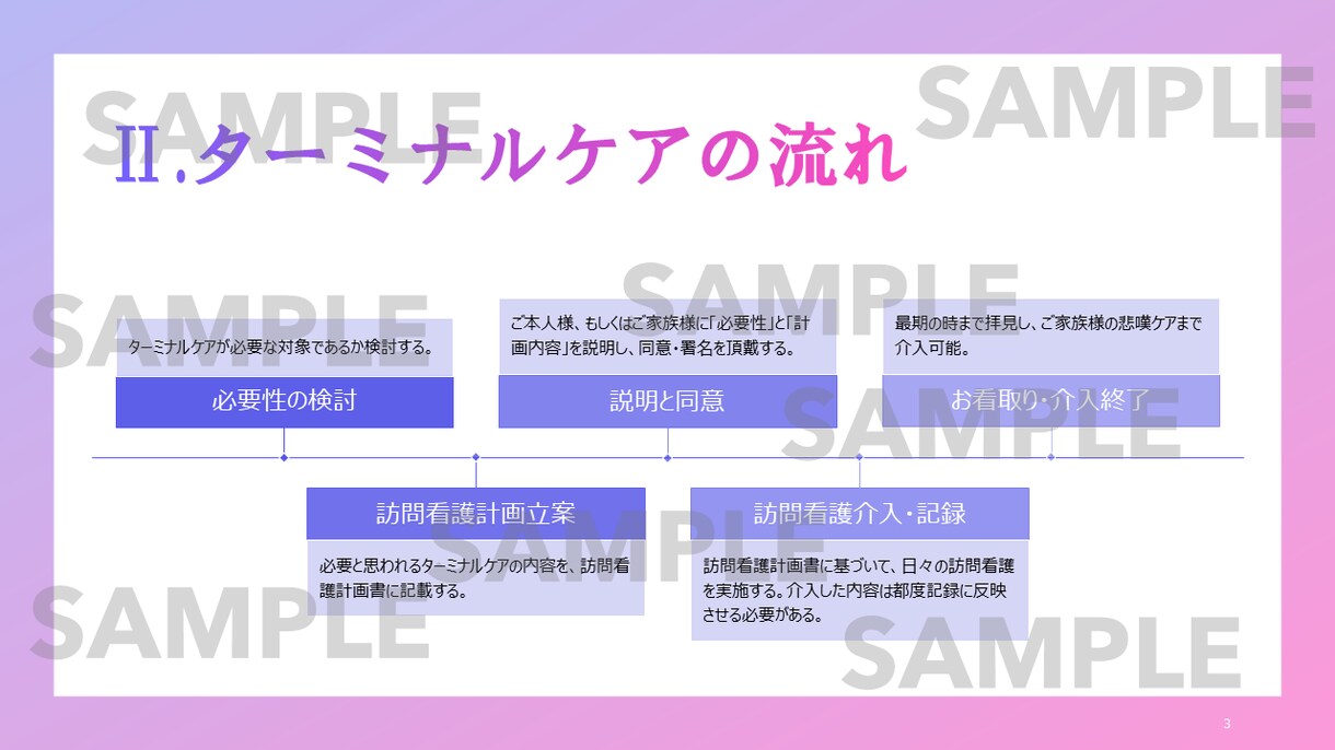 訪問看護・介護向け研修資料を作成します 現役訪問看護管理者が、社内向けの研修資料の作成をサポート！ イメージ4