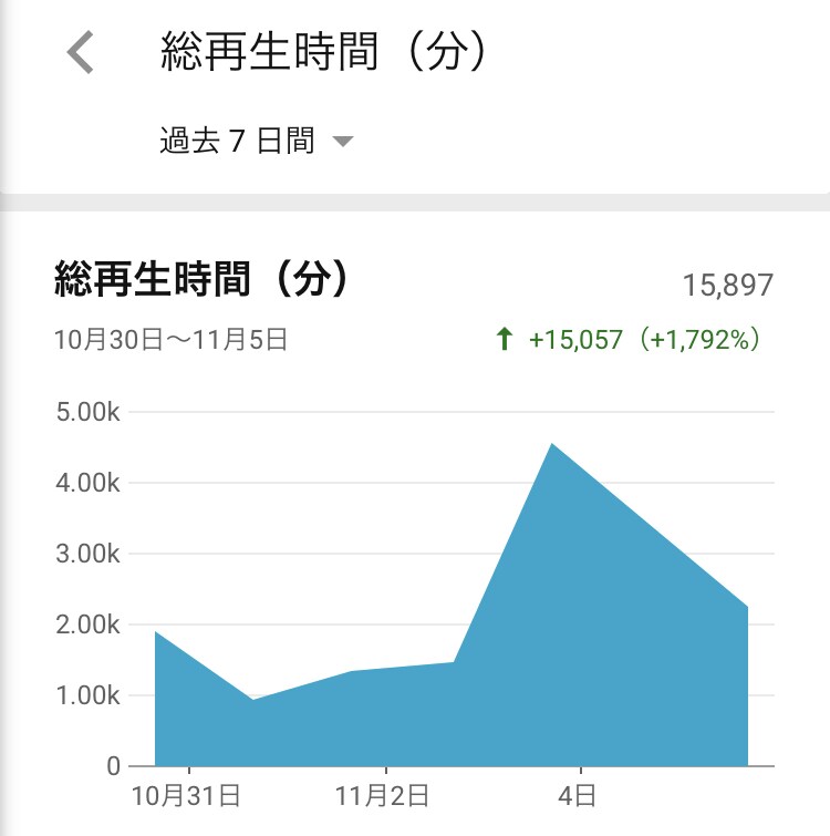 YouTubeの視聴再生回数を1000回増やします リアルユーザーの視聴で再生数アップ、数字の伸び悩みを解消 イメージ3