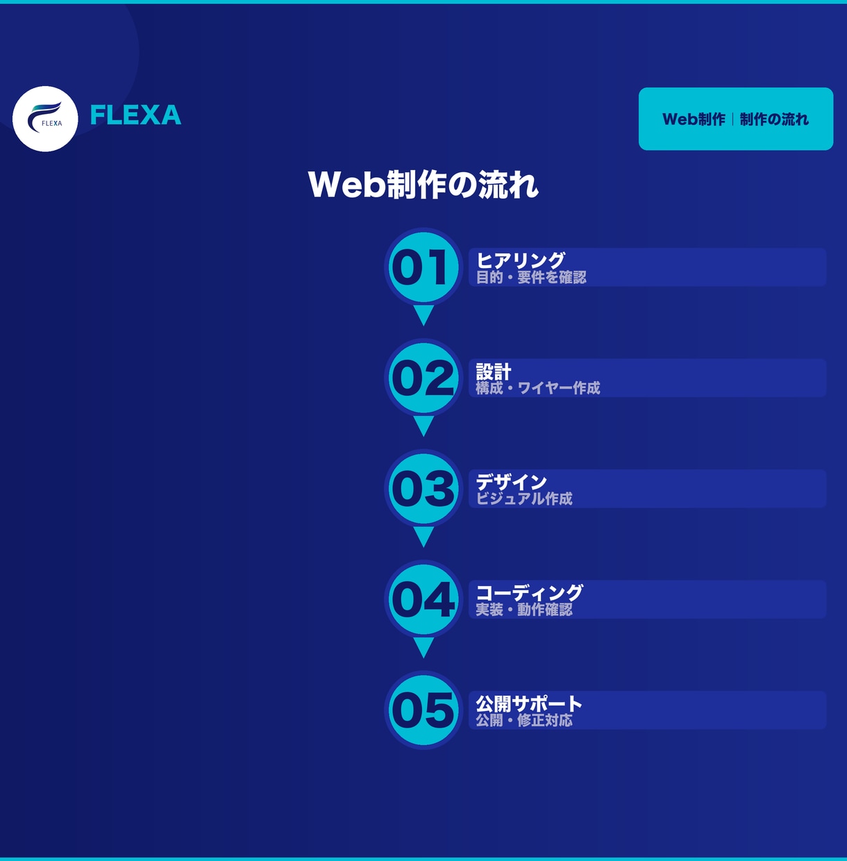 最短3日でLPを¥40,000〜で制作します 制作会社の1/3以下の費用で。スピード重視のLP制作 イメージ3