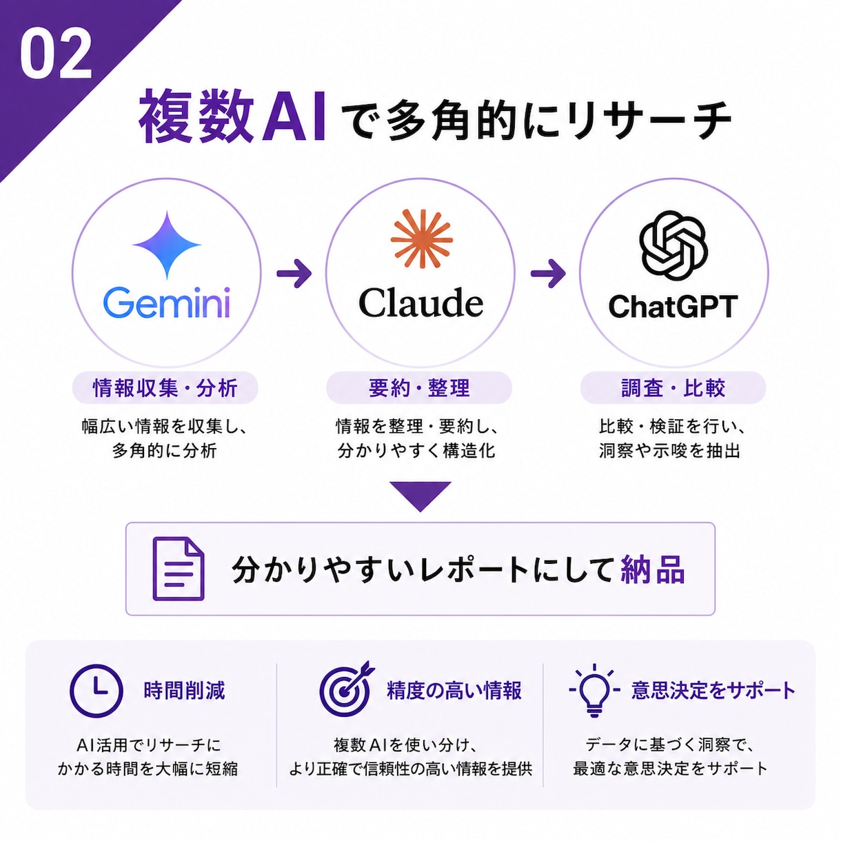 AIで多角的なリサーチします AIで市場・競合・商品調査します イメージ2