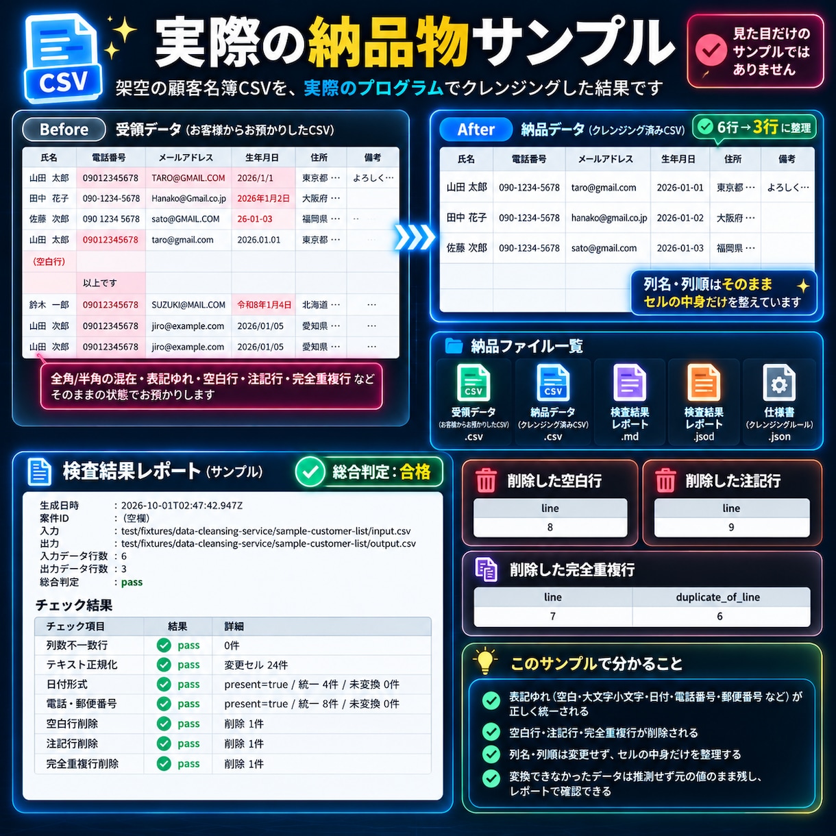 CSVの表記ゆれ・重複・不要行を整理します 電話番号・日付などの表記を統一し、不要データも整理します イメージ4