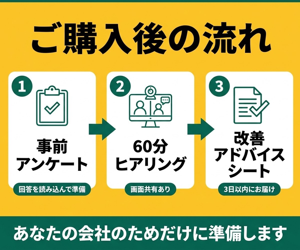 業務の自動化ポイントとAI活用をアドバイスします 教えるプロ×作るプロが、AIに任せる仕事を仕分けます イメージ3