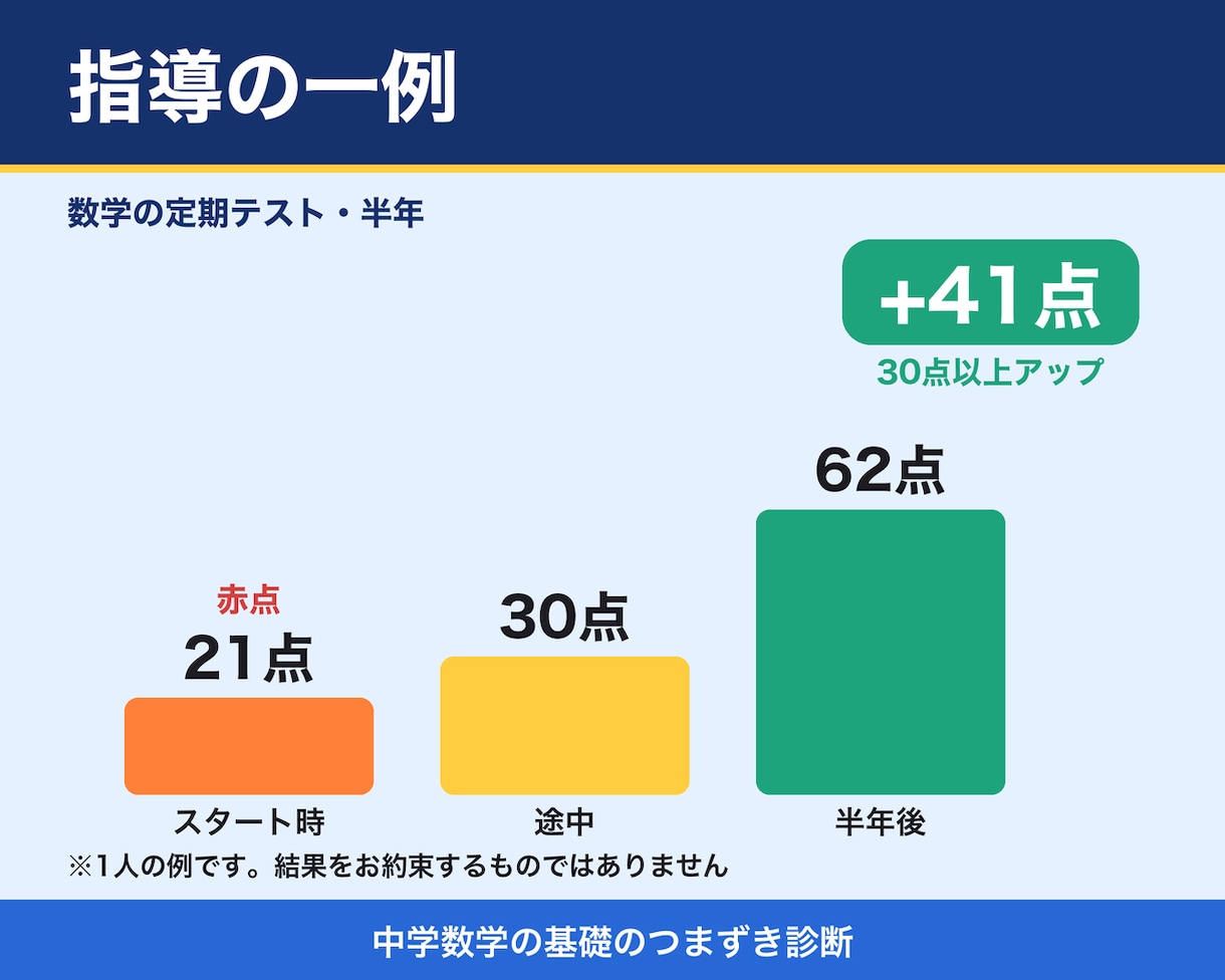 中学数学の基礎のつまずき原因を整理します どこで止まっているかを整理して、今週やることまで提案 イメージ8