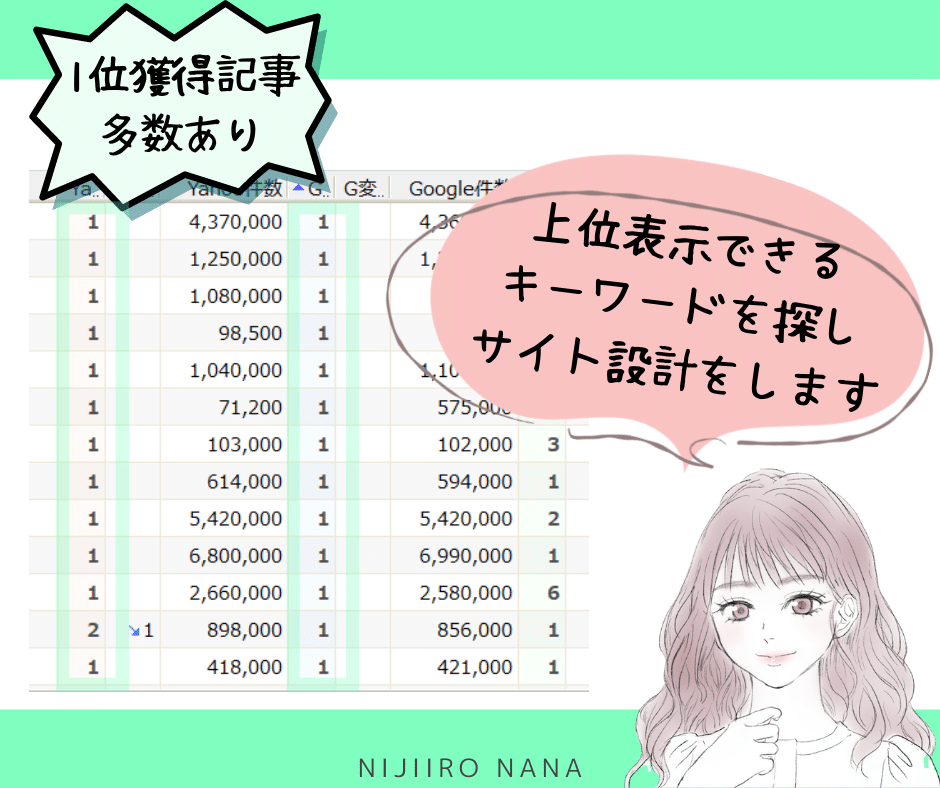 特化OK！ブログやアフィリエイトのサイト設計します 10記事分のキーワード+タイトル案＋書き方アドバイスを納品 イメージ4
