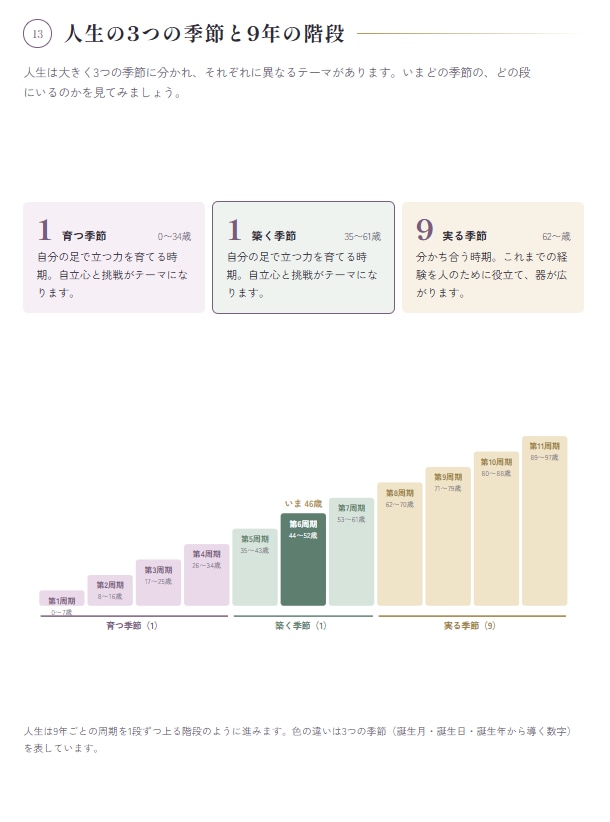 ゼロから数秘術完全マスター講座提供します 数秘術テキスト＋自動鑑定ツール付き イメージ7