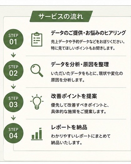 あなたのお店の分析をします あなたのお店の数字から分析を行い改善案を提出致します。 イメージ2