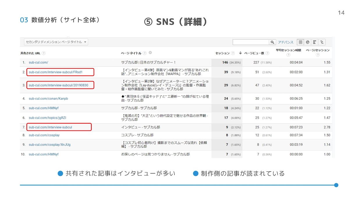 サイトの分析／改善レポートをお出しします Web集客のプロ集団が貴社Web担当に就任 イメージ5