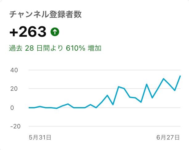 チャンネル登録増やす方法教えます YouTube超初心者向けです。 イメージ2