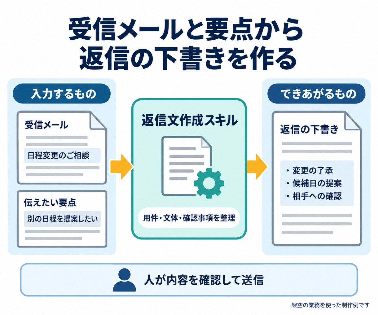 保守費ゼロ！毎日の定型業務をAIに任せます 日報・議事録・お礼状。追加の契約も保守費もいらない業務AI イメージ3
