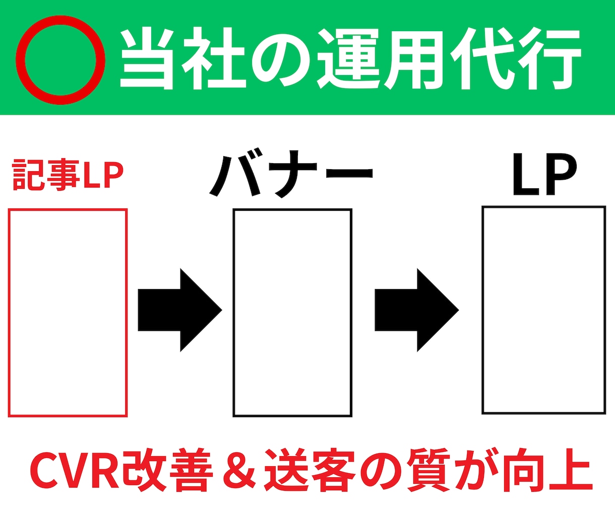 META特化：記事LP付きで広告運用をします 相場破壊！記事LP付き(ショート版)でCVRを底上げ！ イメージ3