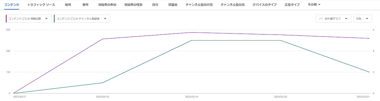 YouTube広告で再生回数増やします Google広告認定パートナーが対応いたします イメージ2