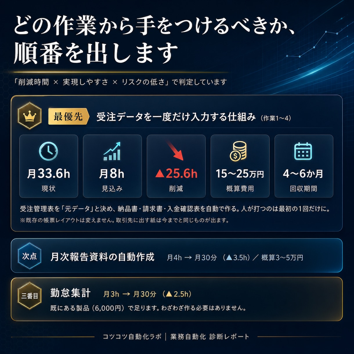 AI導入の前にやる業務の棚卸しをします 「何から始めるか」に、数字で答えます イメージ1