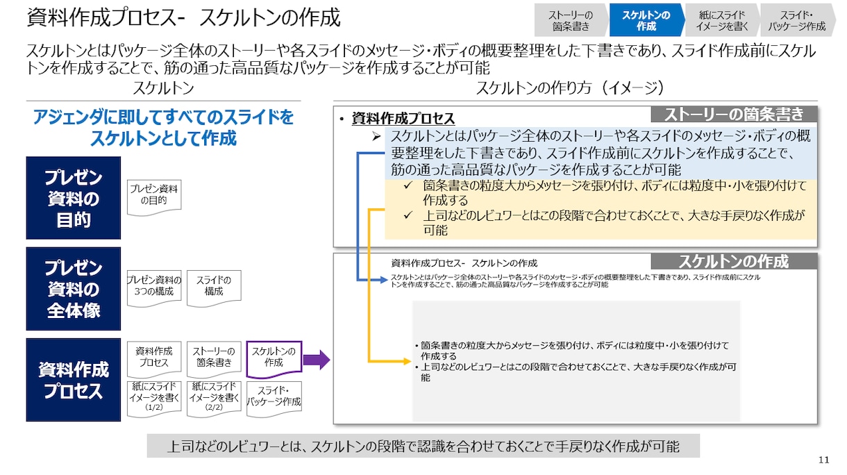 プレゼン資料が1人で作れるようになります あなたの案件に対して戦略コンサルが作り方を指南します！ イメージ7