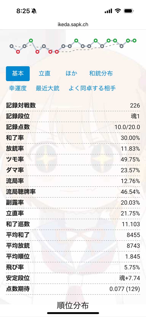 麻雀の牌譜検討ます 三麻魂天の派手髪麻雀プロが牌譜検討致します！ イメージ2