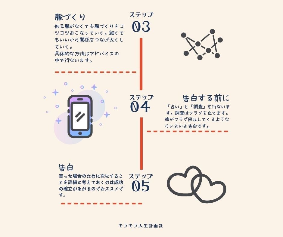 両思いになるために「作戦会議」をいたします 相手に対して余裕をもち、好かれるための行動をコツコツ行動 イメージ3