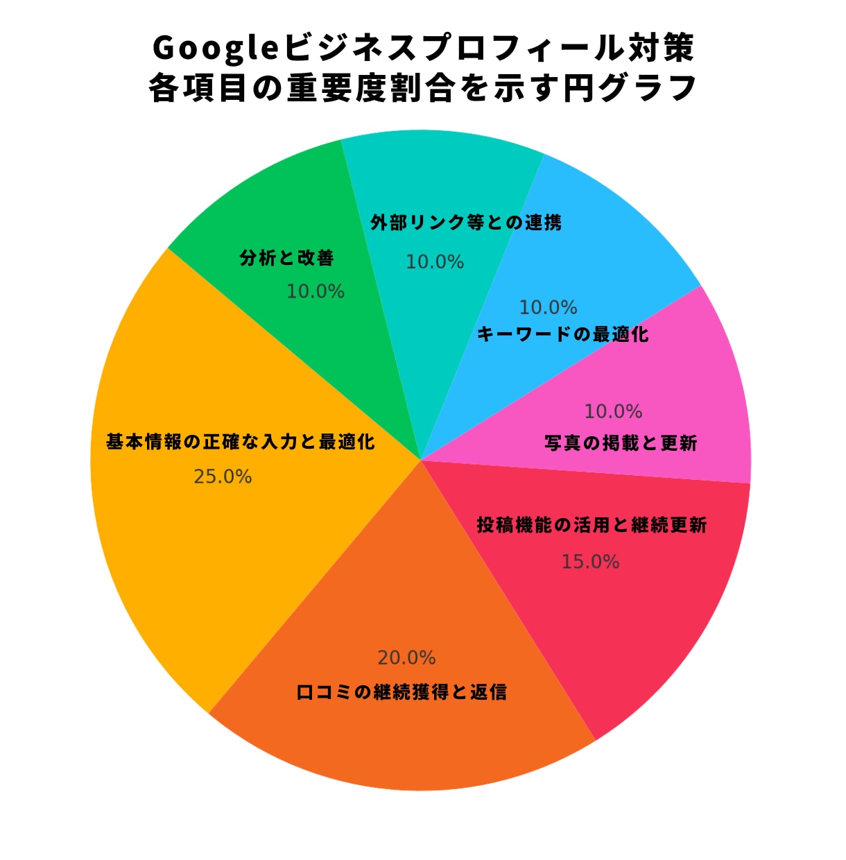 GoogleビジネスプロフィールのMEO対策します Googleマップで目立つ店舗へ・MEO必須４大項目を対策 イメージ2