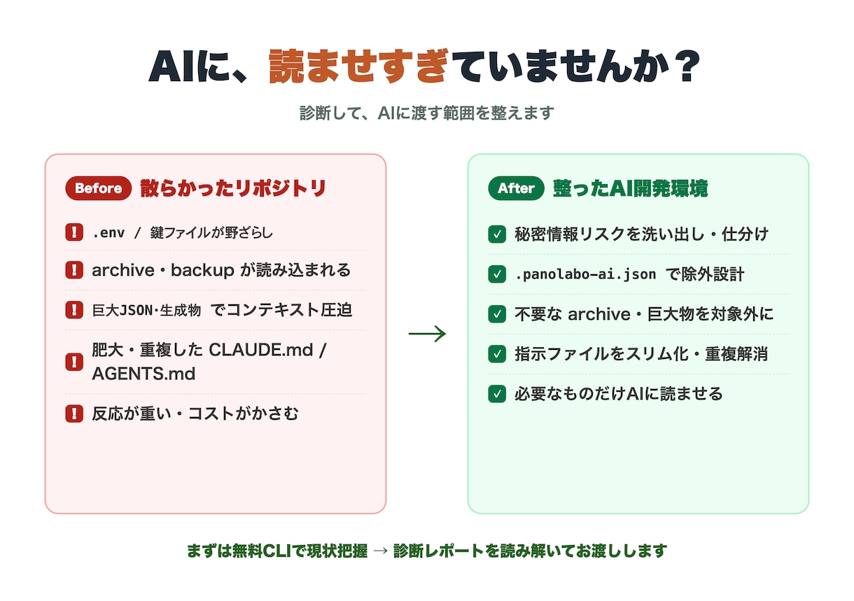 リポジトリのAI肥大とコストを診断します AIに読ませすぎて重い・高い開発環境。問題を整理します イメージ2