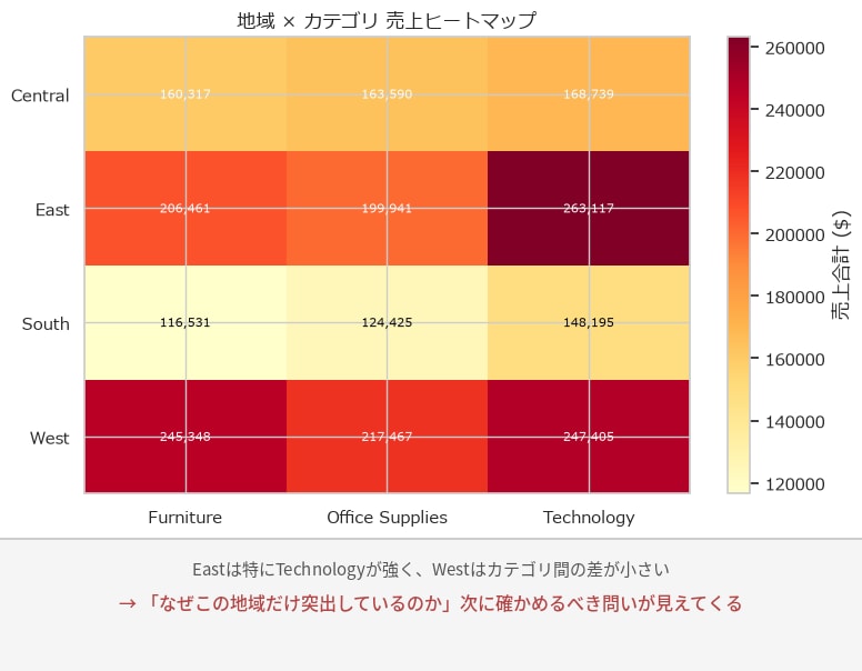 売上・人流データ分析でレポートを作成します データの奥にある「次の問い」を、統計で可視化します イメージ5