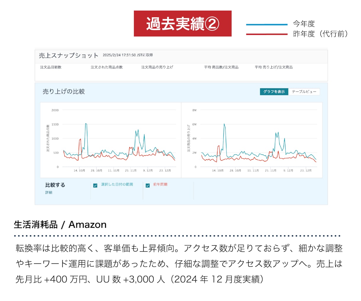 ECのプロがアマゾン/楽天を“戦略的に”運営します 実績多数◎データ分析で課題が見える！PDCA運用代行 イメージ6