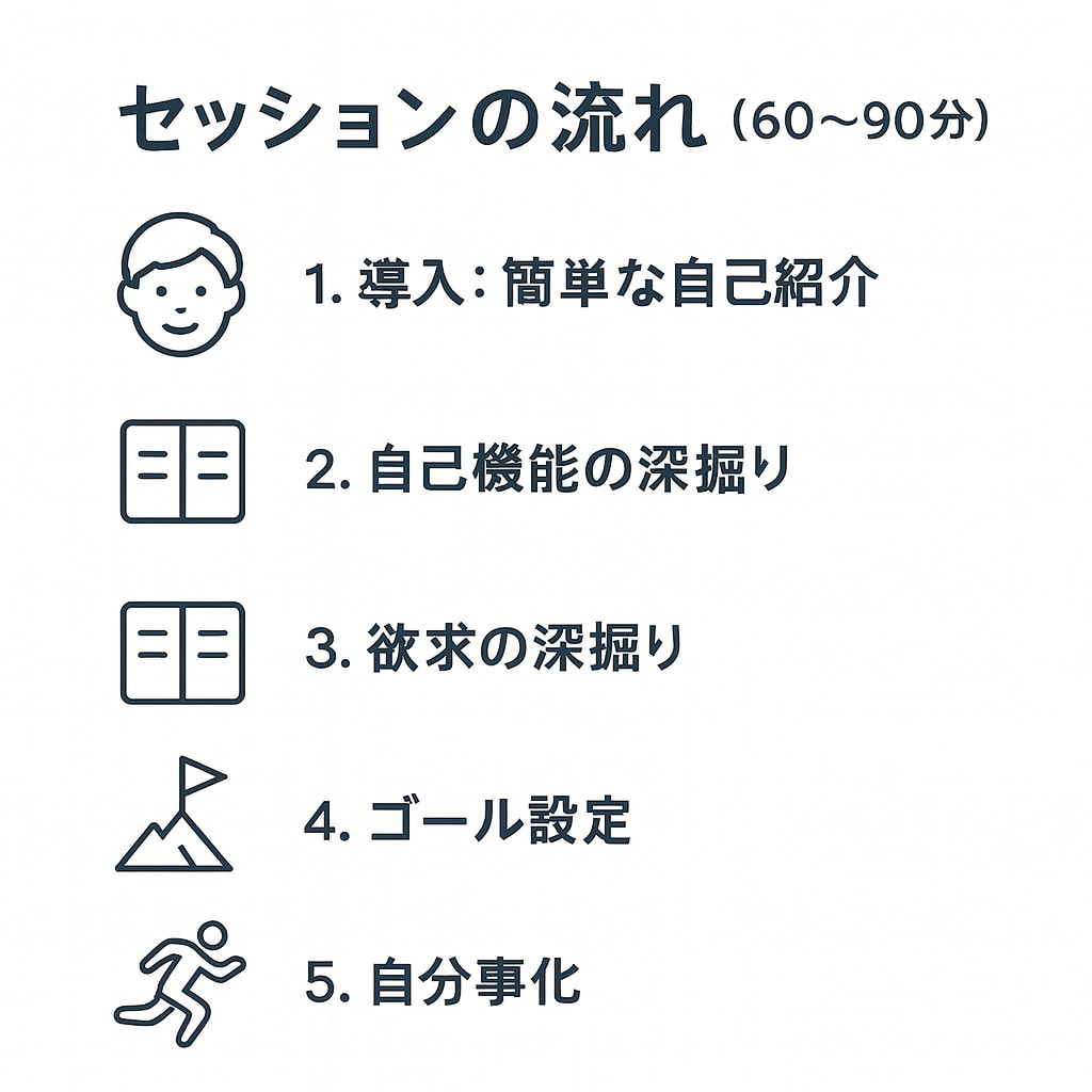 欲求を深掘りし、現状を超えたゴールを明確化します 本当の望みを知り、現状を超えた未来のゴールを一緒に描きます。 イメージ2