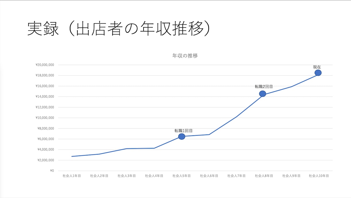 実録！！5年で年収が3倍Upの秘訣教えます 年収Upキャリア相談。現職や転職のお悩み相談30分2回 イメージ2