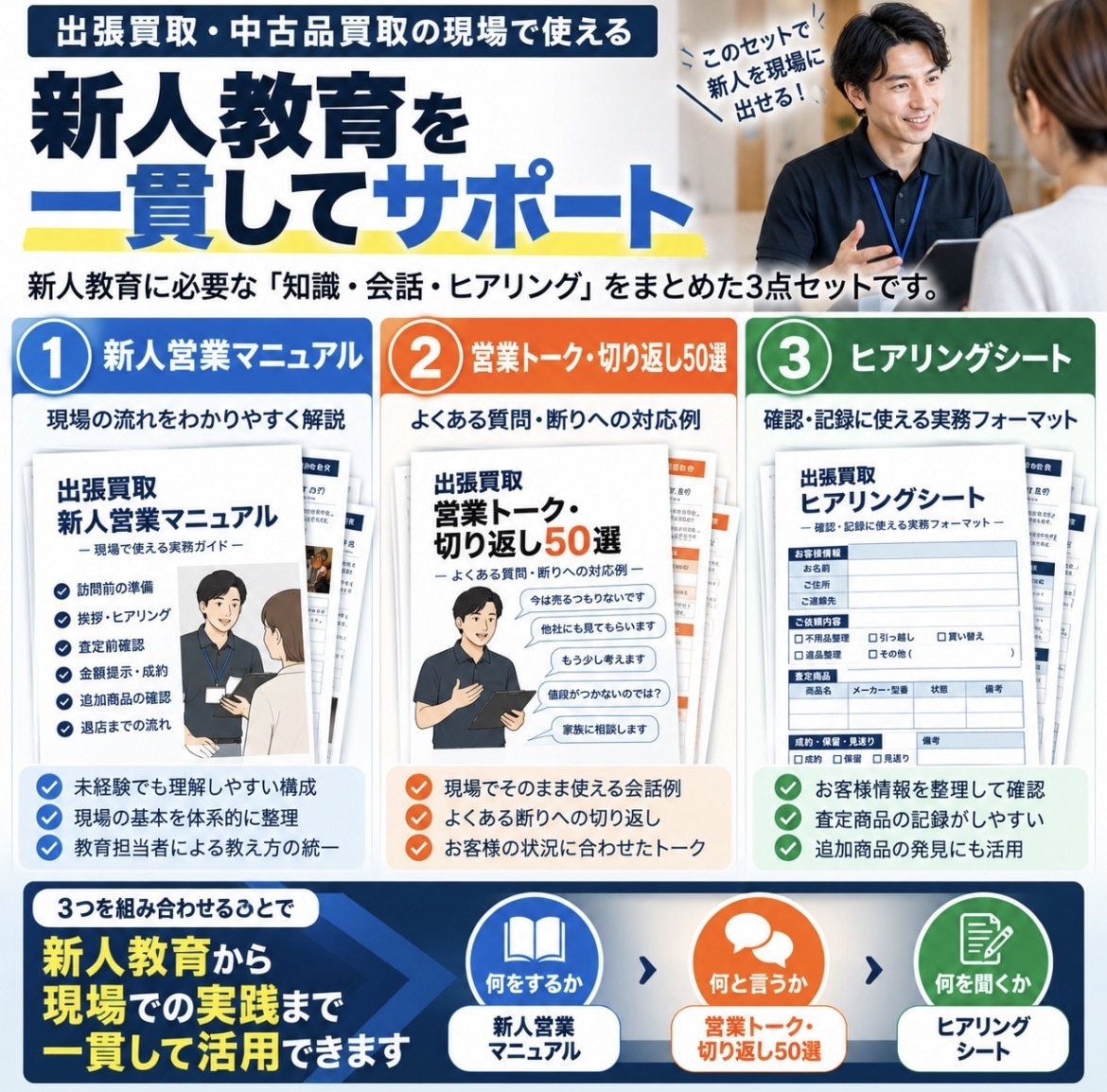 出張買取の新人教育3点セットを作成します 新人教育に必要な3つをまとめて整備 イメージ3