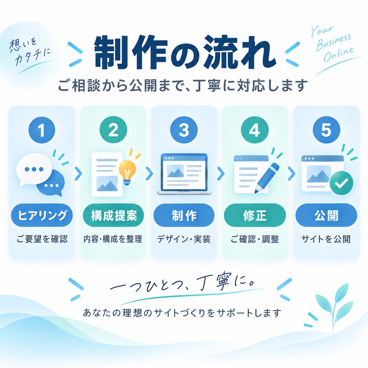 目的に合ったWebサイトを制作します 個人・法人向けに、低コストで柔軟に対応します イメージ2