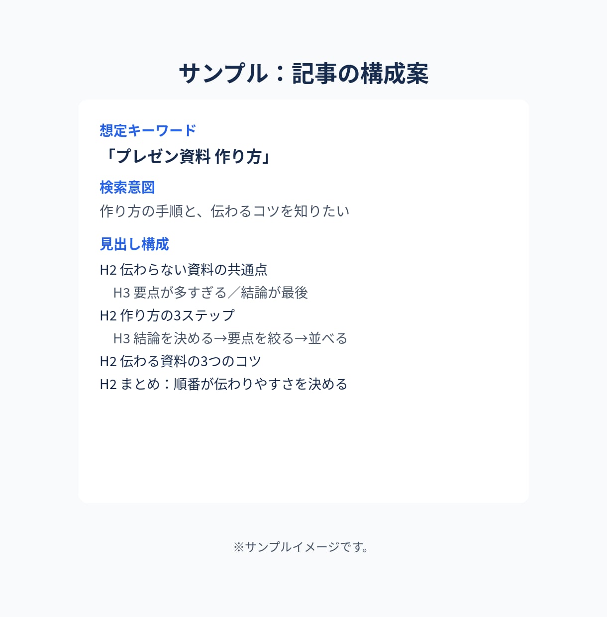 読者に伝わるWeb記事を執筆します 検索意図を意識した、分かりやすい記事づくり イメージ3