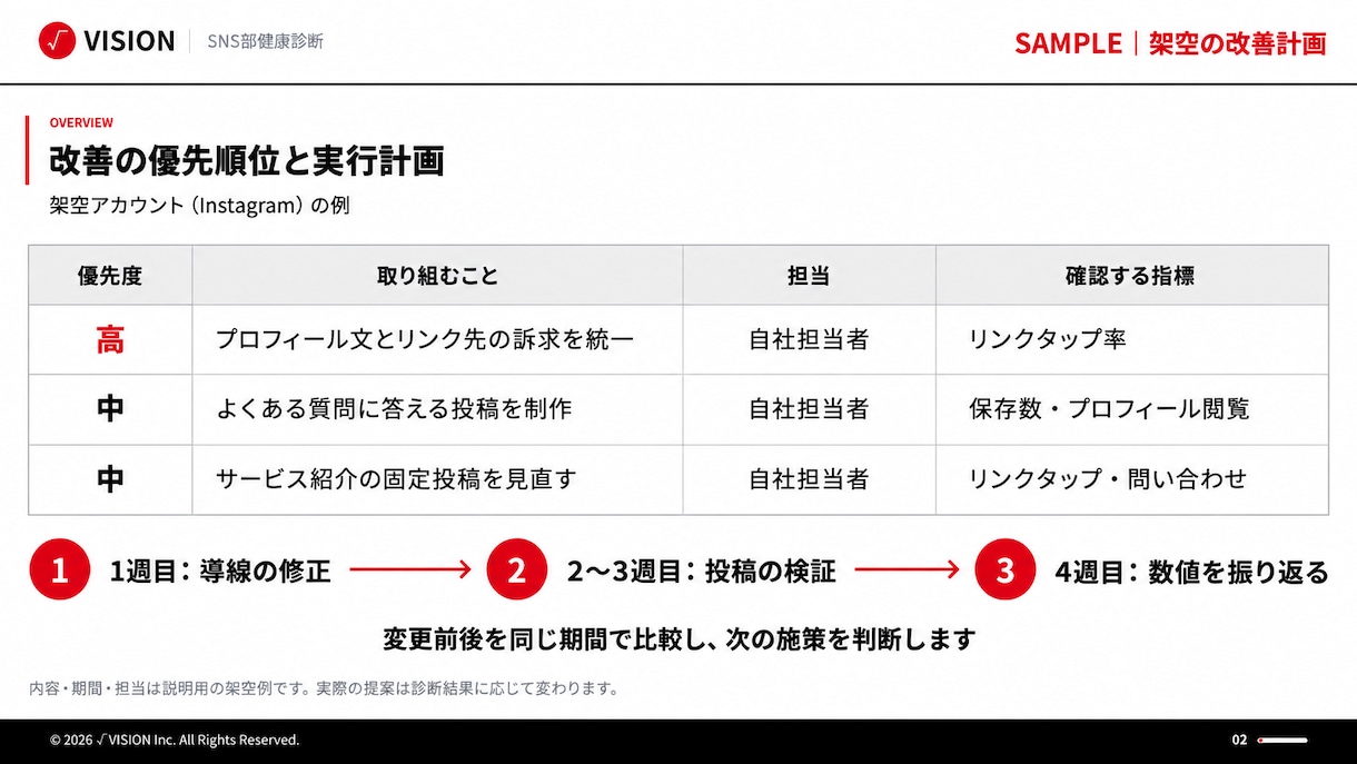 企業のSNSを診断し改善の優先順位を示します SNS部健康診断｜現状分析から実行方針まで イメージ6