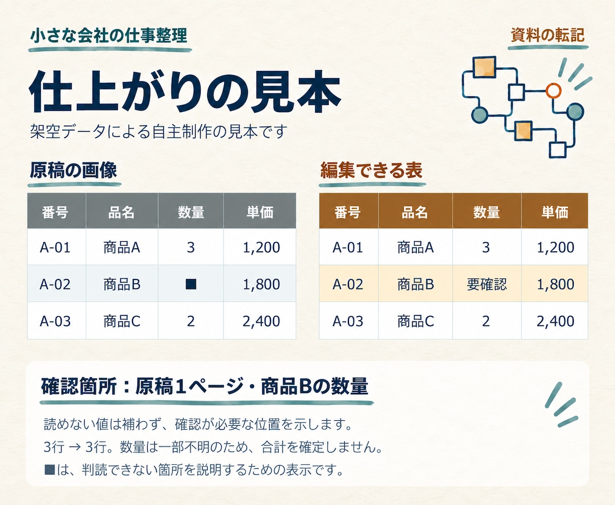 PDFや画像の表を編集できる形にします 編集できる表に、原稿照合と不明箇所の一覧を添えます イメージ2