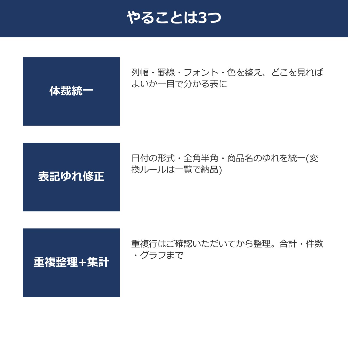 Excelの表を見やすく整えて集計もします 列幅・罫線・表記ゆれまで。数字が読める表に変えます イメージ3