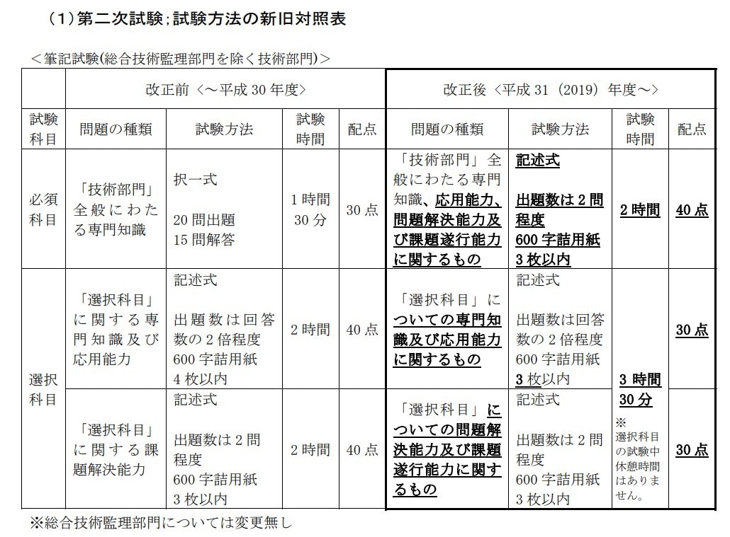 技術士二次試験の小論文を添削します どの問題でも共通する「解答作成の考え方や構成」を学べます イメージ2