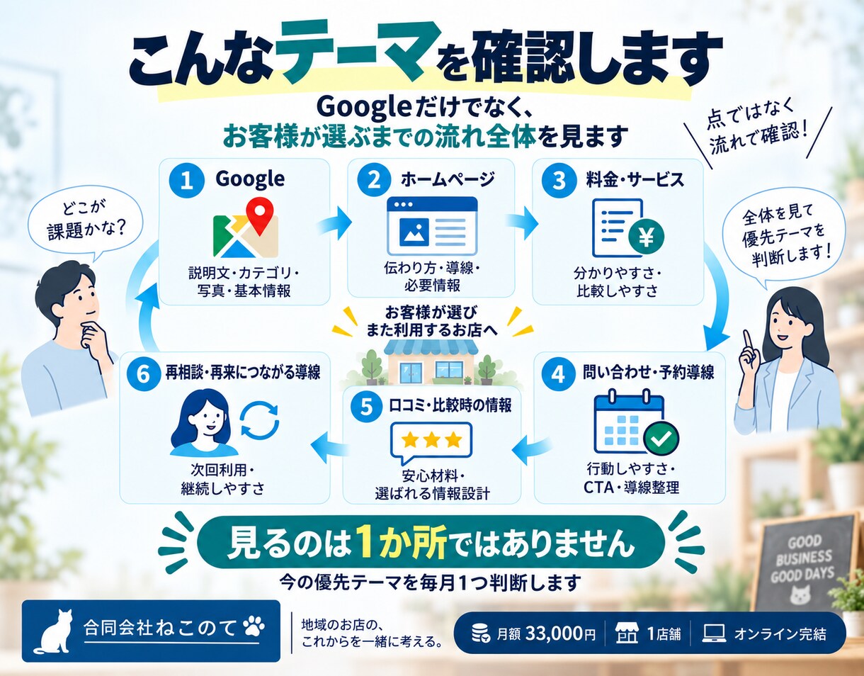 MEO・HP・予約導線の優先改善を判断します Googleから予約まで、今月どう動くかを明確にします イメージ5