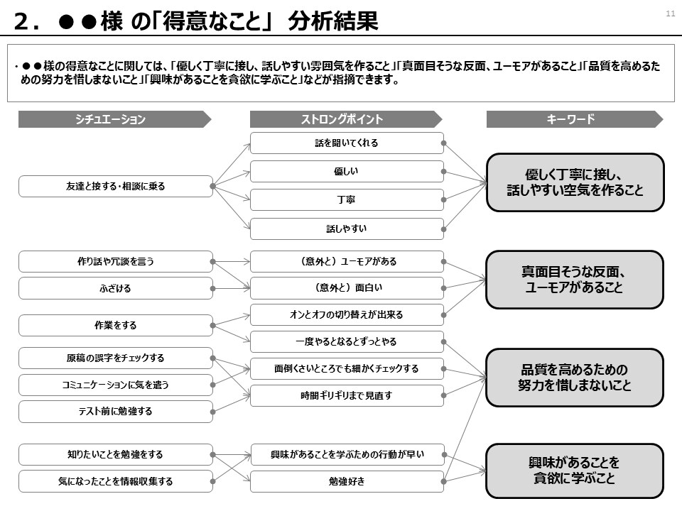 体験版：30分で仕事選びの判断材料を言語化します 話すだけで、仕事選びに使える言葉が見えてくる イメージ4