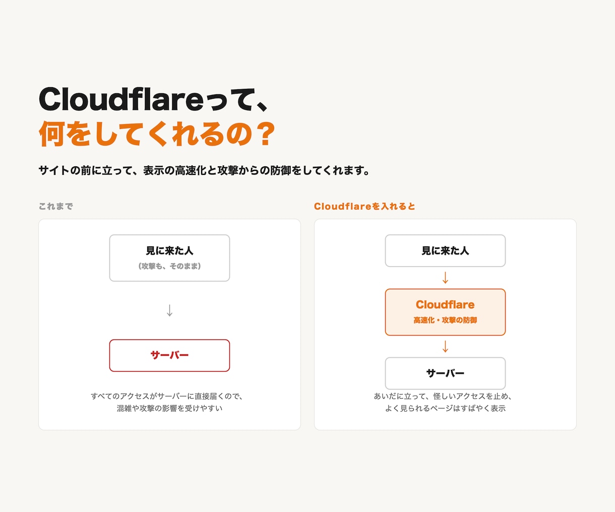 Cloudflareの導入・設定を代行します サイトの高速化・攻撃対策・SSLをまとめて設定 イメージ2