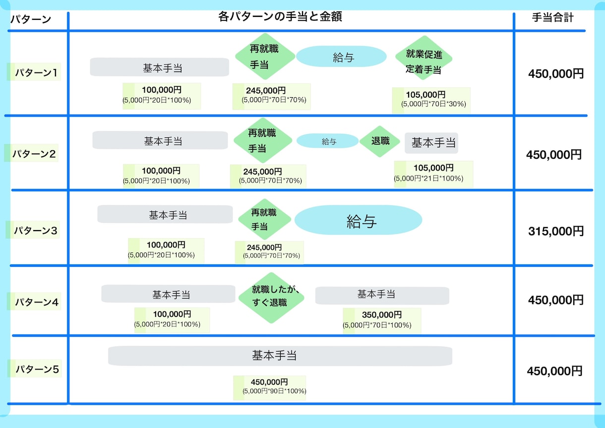 失業手当や再就職手当などハローワーク制度を教えます 30歳以上で失業してしまった方を全面サポートします イメージ1