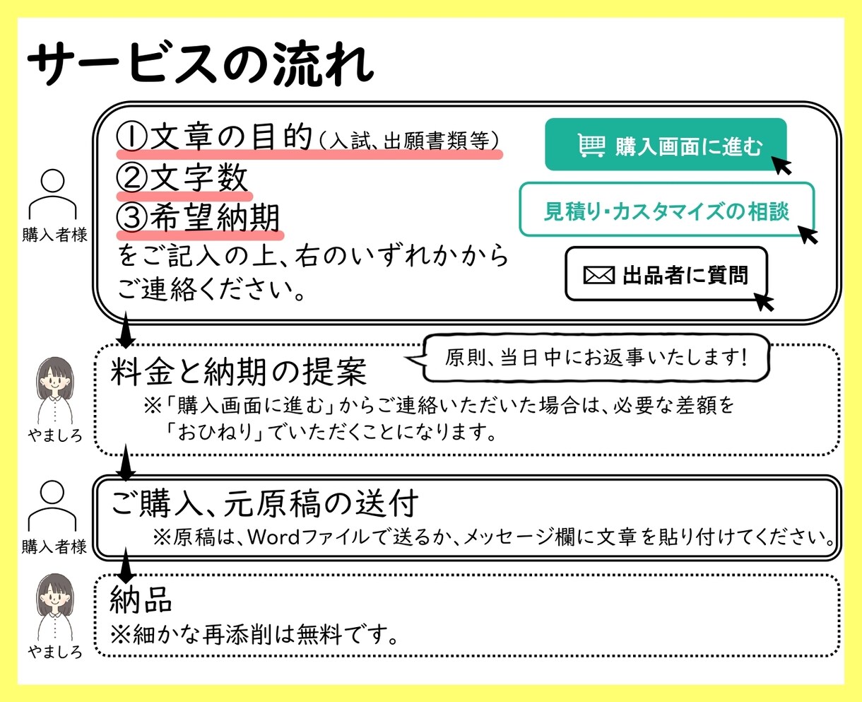正しく、美しく、整った文章に！国語教員が添削します 目的に応じた文体に仕上げます。アドバイスで文章力もUP！ イメージ6