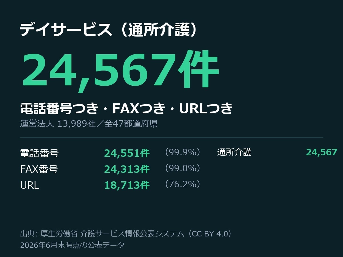 デイサービス24,567件の営業リスト渡します 電話番号24,551件つき。通所介護の全事業所です イメージ1