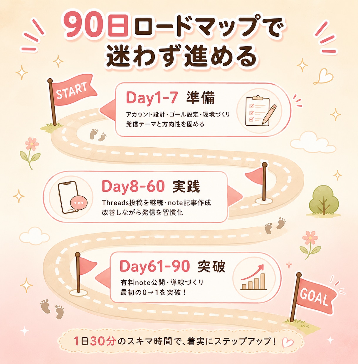 Threads×note 0→1突破サポートします AI×自動化でSNS投稿〜NOTE記事執筆をサポートします！ イメージ8