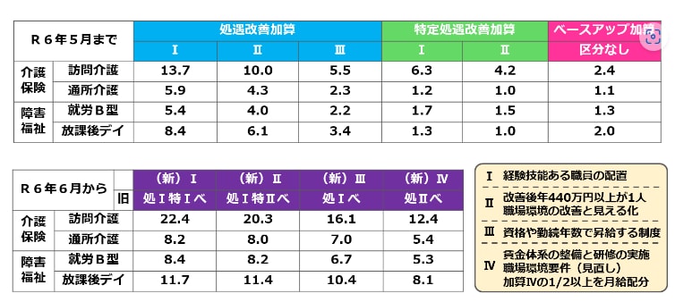 介護・障がいの処遇改善加算書類、作成代行します 面倒な処遇改善加算の書類を、行政書士が代理作成します イメージ1