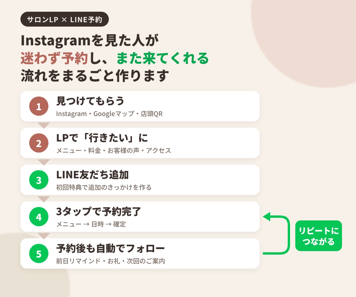 サロン向け集客ページ＋LINE予約を作ります 新規はページ、常連はLINEで予約｜セット3万円 イメージ2